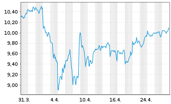 Chart iShs IV-iShs FactorSel.MSCI W. - 1 mois