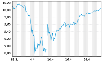 Chart iShs IV-iShs FactorSel.MSCI E. - 1 mois