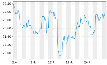 Chart WisdomTree AT1 CoCo Bond UCITS ETF - USD - 1 Monat