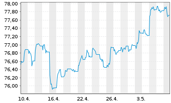 Chart WisdomTree AT1 CoCo Bond UCITS ETF - USD - 1 Monat