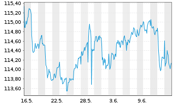 Chart WisdomTree AT1 CoCo Bd UC.ETF - 1 Month