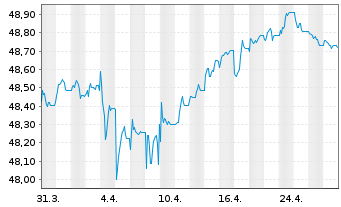 Chart Vanguard EUR Corp.Bond U.ETF - 1 Month