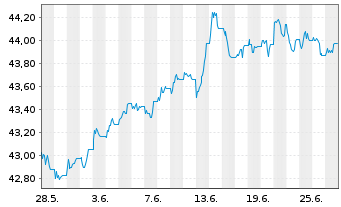 Chart Vanguard USD Corporate B.U.ETF - 1 Month