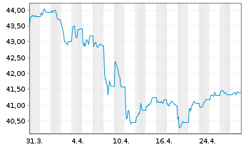 Chart Vanguard USD Corporate B.U.ETF - 1 Month