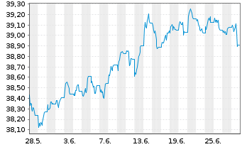 Chart Vang.USD Em.Mkts Gov.Bd U.ETF - 1 mois