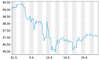 Chart Vang.USD Em.Mkts Gov.Bd U.ETF - 1 mois