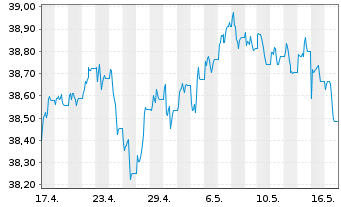 Chart Vang.USD Em.Mkts Gov.Bd U.ETF - 1 Monat