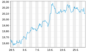 Chart Vanguard USD Treasury Bd U.ETF - 1 Monat