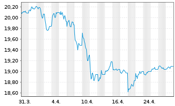 Chart Vanguard USD Treasury Bd U.ETF - 1 Monat