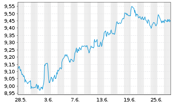 Chart iShsIV-MSCI USA SRI UCITS ETF - 1 Month