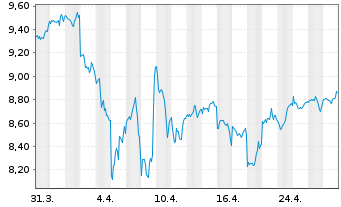 Chart iShsIV-MSCI USA SRI UCITS ETF - 1 Monat