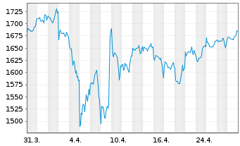 Chart iShsIV-MSCI USA SRI UCITS ETF - 1 Monat