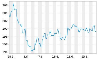 Chart UBS ETFs-CMCI Ex-Agri.SF U.ETF - 1 Monat