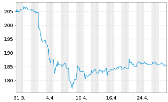 Chart UBS ETFs-CMCI Ex-Agri.SF U.ETF - 1 Monat