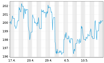 Chart UBS ETFs-CMCI Ex-Agri.SF U.ETF - 1 Month