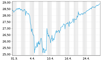 Chart I.M.III-I.EO S.H.Div.L.Vo.UETF - 1 mois