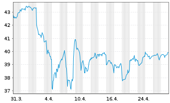 Chart WisdomTree US Quality Dividend Growth UCITS ETF - 1 Month