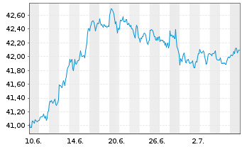 Chart WisdomTree US Quality Dividend Growth UCITS ETF - 1 mois