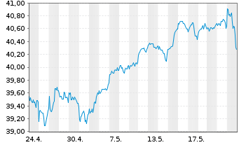 Chart WisdomTree US Quality Dividend Growth UCITS ETF - 1 Month