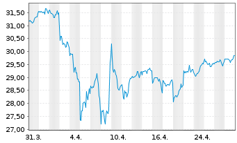 Chart WisdomTree Gl.Qual.Div.Gr.U.E. - 1 mois