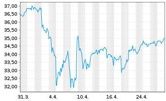 Chart WisdomTree Global Quality Dividend Growth UCITS - 1 Monat