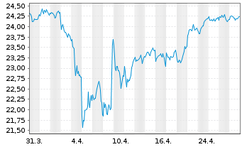 Chart WisdomTree Eurozone Quality Dividend Growth UCITS - 1 Monat