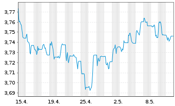 Chart iShsIV-US Mortg.Back.Sec.U.ETF - 1 Month