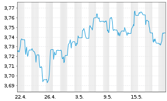 Chart iShsIV-US Mortg.Back.Sec.U.ETF - 1 Month