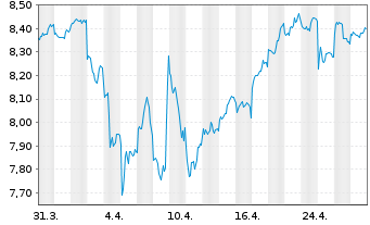 Chart iShs IV-iShs MSCI India UC.ETF - 1 Monat