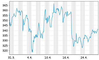 Chart Elbit Systems Ltd. - 1 Month