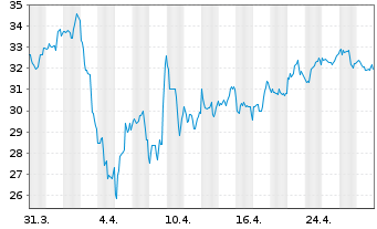 Chart Tower Semiconductor Ltd. - 1 Month