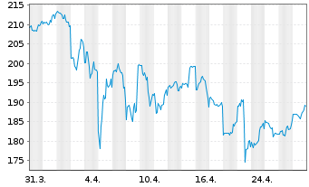 Chart Check Point Software Techs Ltd - 1 mois