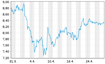 Chart AudioCodes Ltd. - 1 Month