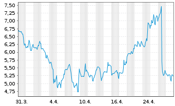 Chart SuperCom Ltd. - 1 mois