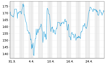 Chart Nova Ltd. - 1 mois