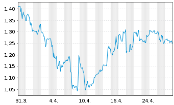 Chart Compugen Ltd. - 1 Month