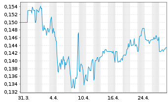 Chart Sarine Technologies Ltd. - 1 Month