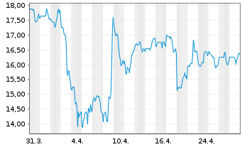 Chart Kornit Digital Ltd. - 1 Month