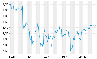 Chart Stratasys Ltd. - 1 mois