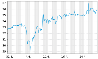 Chart Plus500 Ltd. - 1 mois