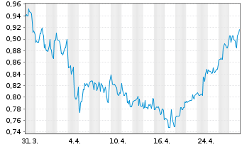 Chart Enlivex Therapeutics Ltd. - 1 Month