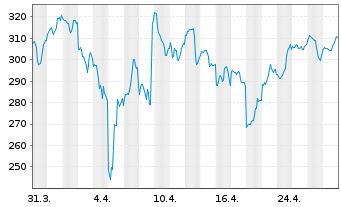 Chart CyberArk Software Ltd. - 1 mois