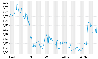 Chart Check-Cap Ltd. - 1 Month