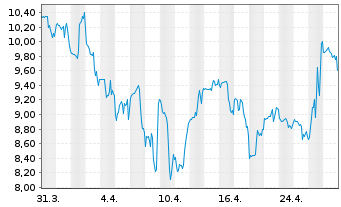 Chart UroGen Pharma Ltd. - 1 mois