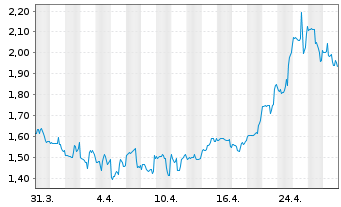 Chart ENTERA BIO LTD - 1 Month