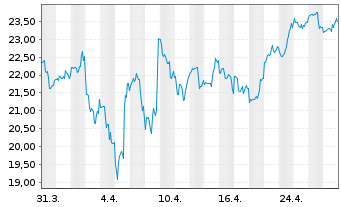 Chart Fiverr International Ltd. - 1 Month