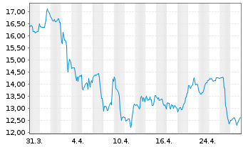 Chart InMode Ltd. - 1 mois