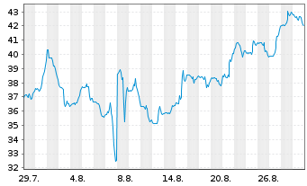 Chart JFrog Ltd. - 1 Month