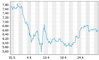 Chart SimilarWeb Ltd. - 1 Month