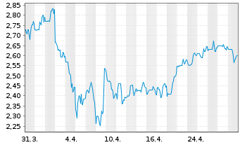 Chart Taboola Com Ltd. - 1 mois